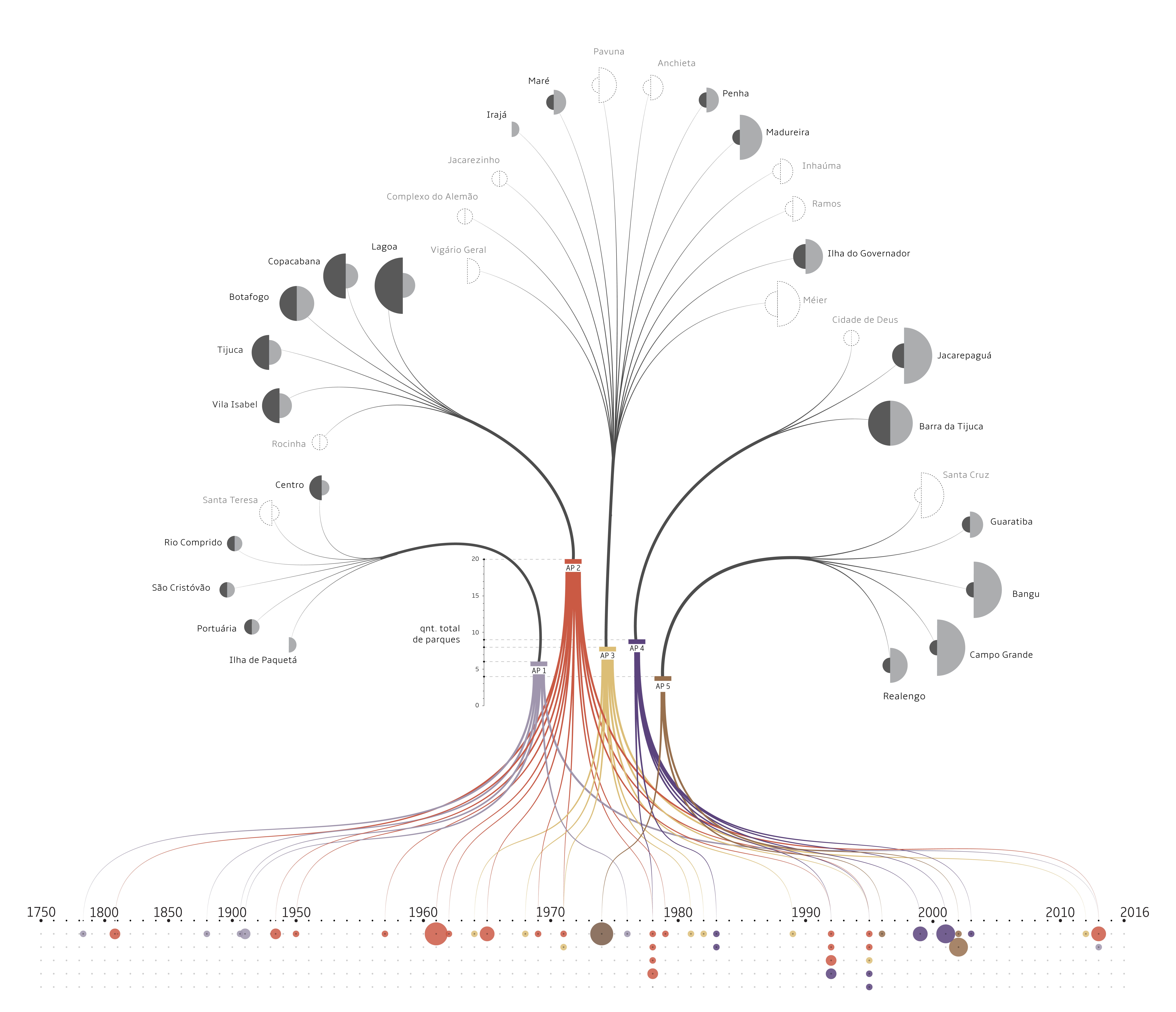 Visualização de dados dos parques públicos cariocas