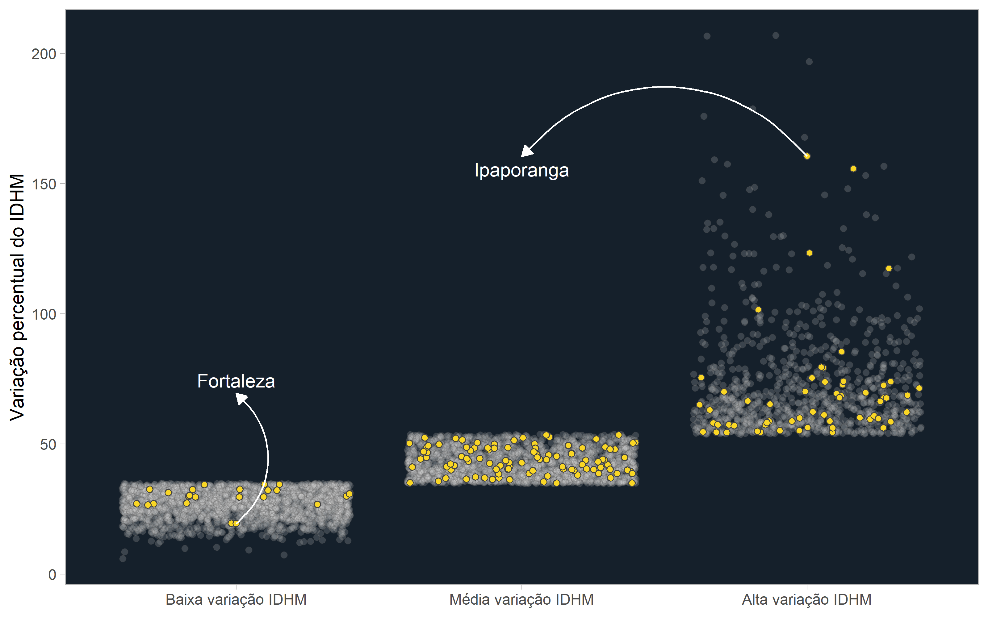 Gráfico de dispersão da variação percentual do IDHM por agrupamento, com destaque em amarelo para os municípios do Ceará