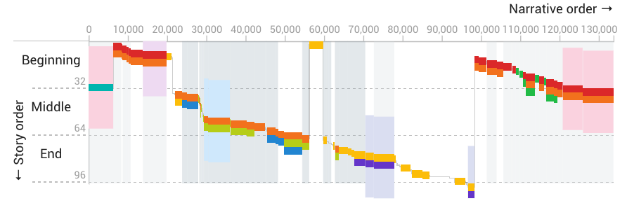 Capa do post Machine Learning e Deep Learning: criando visualização de textos com o TextVis