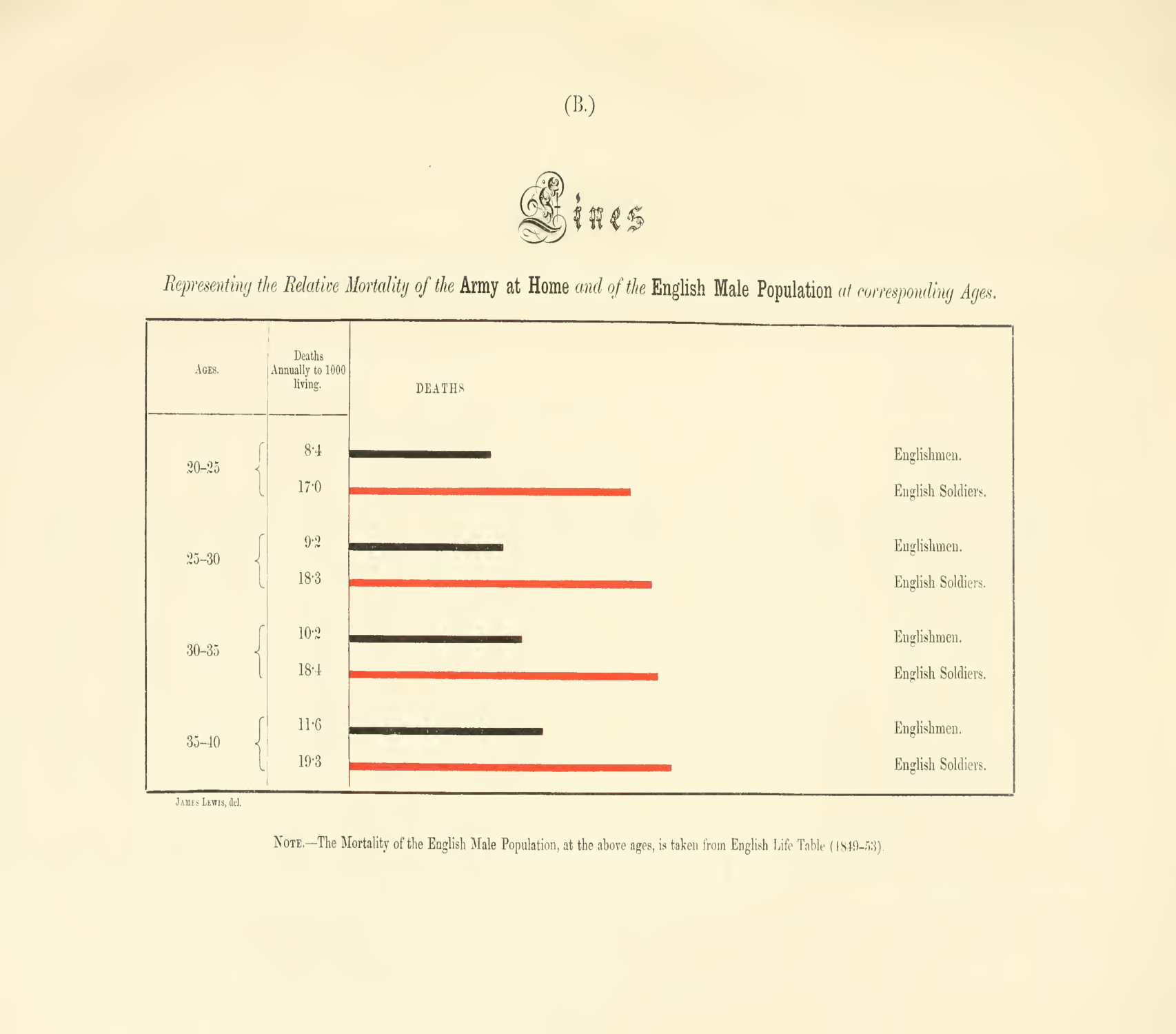 Gráfico do relatório “Mortality of the British Army: At home, at home and abroad, and during the Russian War”. 1858