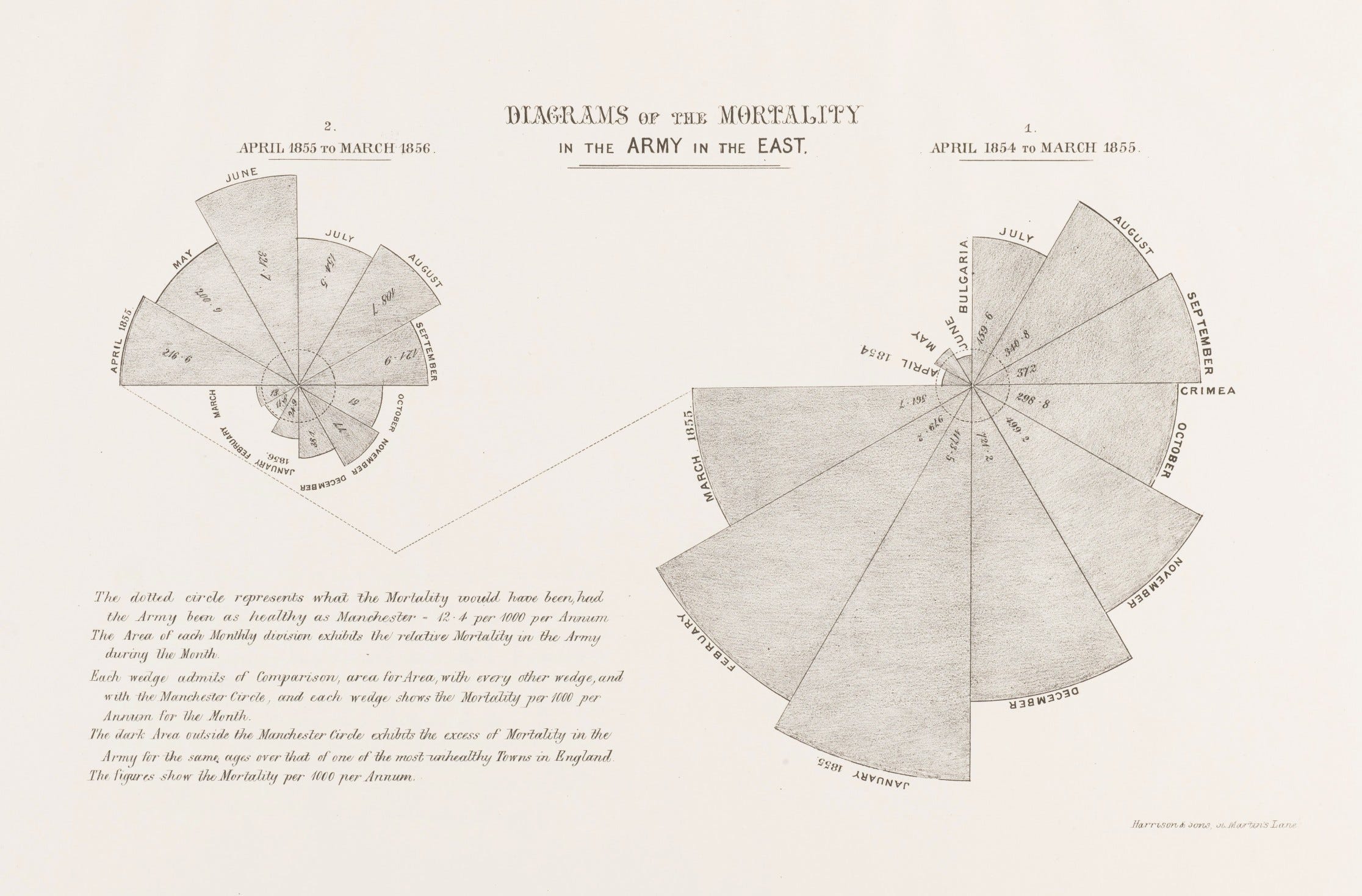 Diagrama de área polar exibindo a mortalidade do Exército Britânico no Oriente entre abril de 1854 a março de 1855 e abril de 1855 a março de 1856 em comparação com aquela de Manchester. 1858