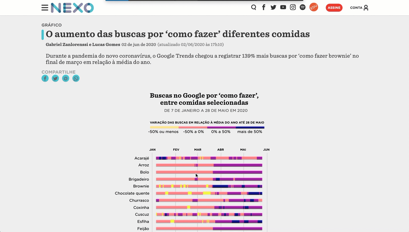 Gráfico animado do Nexo mostrando o aumento das buscas por receitas no Brasil durante a quarentena