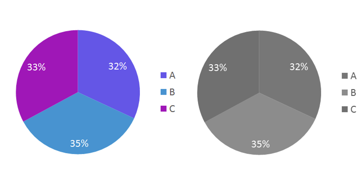 Gráfico de pizza com cores parecidas e legenda à parte, difícil de ler em preto e branco