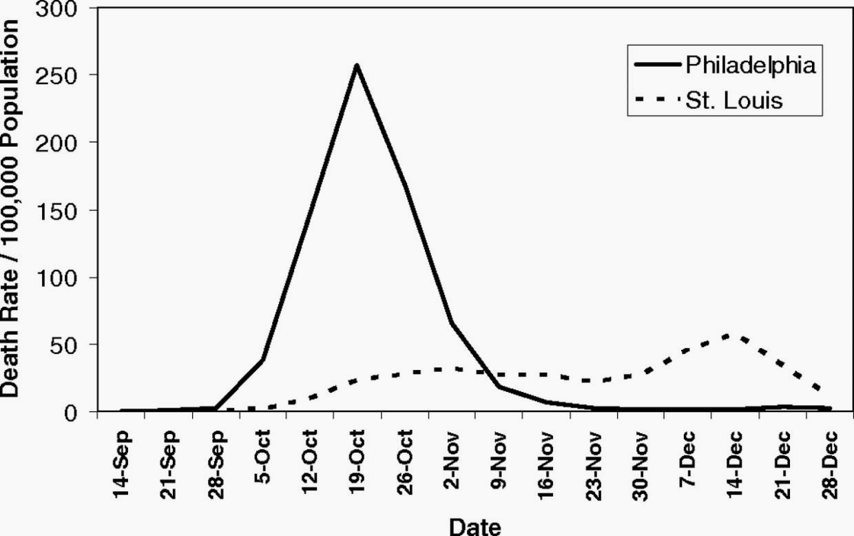 Gráfico de linha comparando as taxas de mortalidade da gripe espanhola em Filadélfia e St. Louis em 1918, um precursor da imagem que se tornaria referência no combate a pandemias