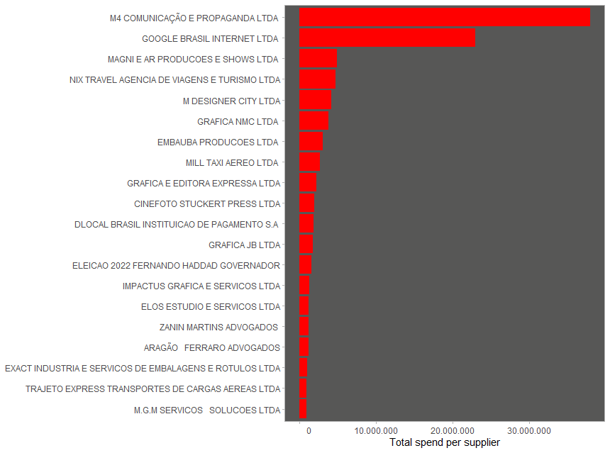 Os 20 maiores fornecedores por gasto total