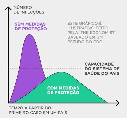 Gráfico de área mostrando o número de infecções com e sem medidas de proteção, em relação à capacidade do sistema de saúde