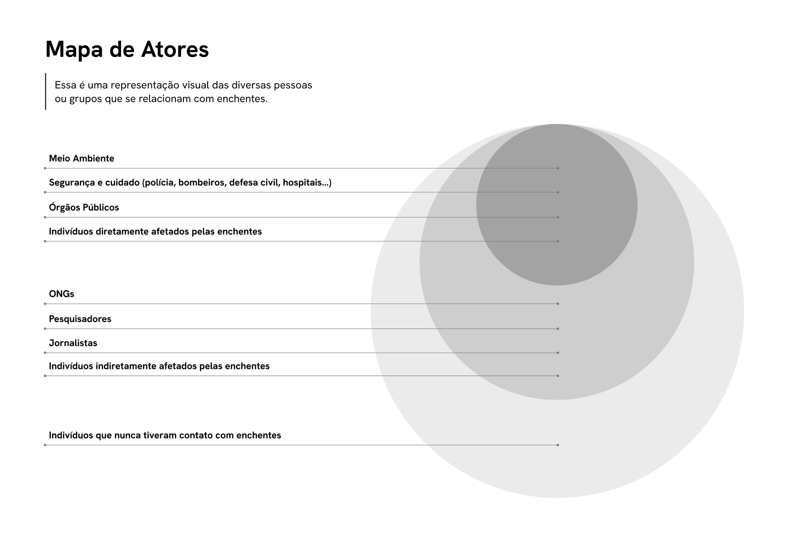 Figura 2: Mapa de Atores. Fonte: A autora.