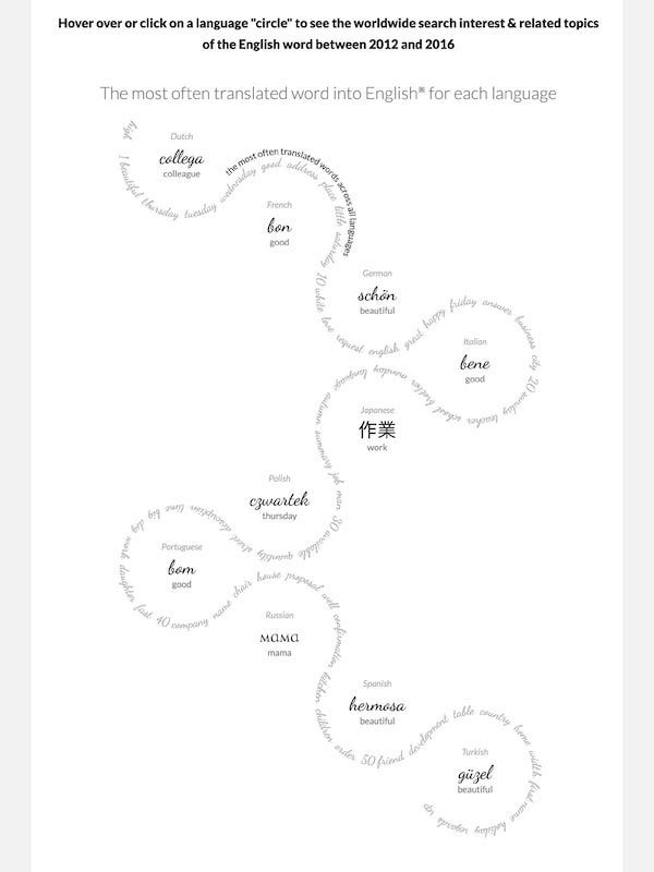 Visualização do projeto Beautiful in English, de Nadieh Bremer
