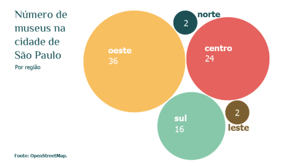 Gráfico de bolhas com o número de museus na cidade de São Paulo por região