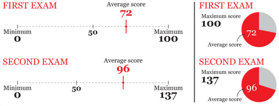 Comparação visual mostrando que 72/100 é ligeiramente melhor do que 96/137