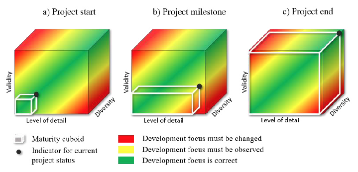 Cuboide de maturidade para visualizar o status atual do projeto