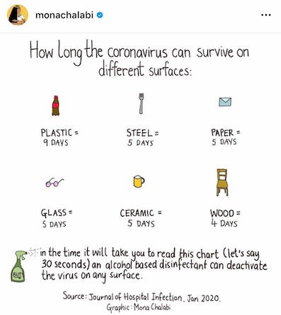 Infográfico de Mona Chalabi sobre quanto tempo o coronavírus sobrevive em diferentes superfícies