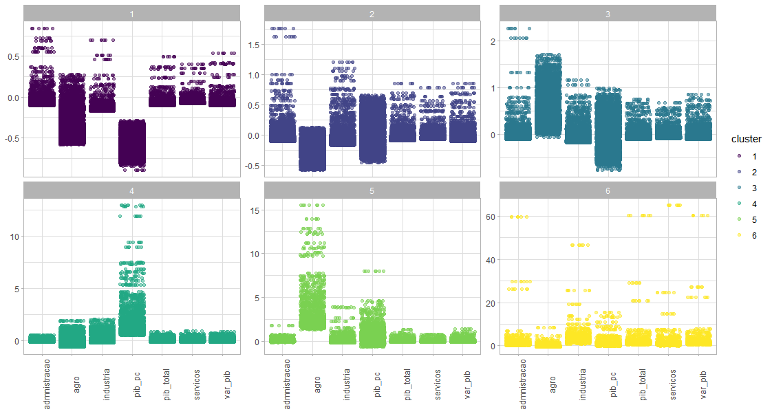 Gráfico mostrando a distribuição de cada variável que forma os agrupamentos