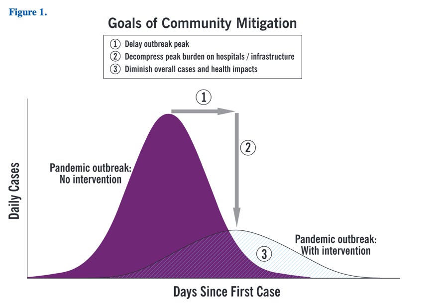Gráfico do CDC com os objetivos da mitigação comunitária: atrasar o pico do surto, reduzir a sobrecarga dos hospitais e diminuir o total de casos