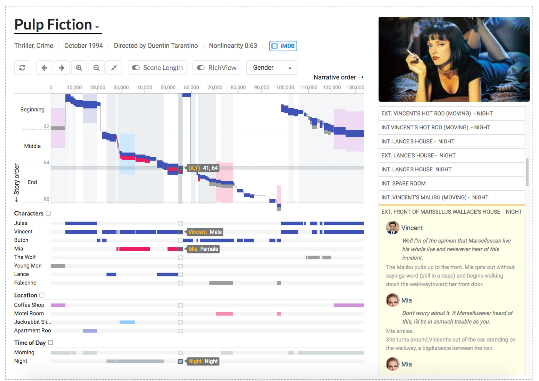 Interface do Story Explorer exibindo a curva de história do filme Pulp Fiction, com personagens, locações e trechos do roteiro