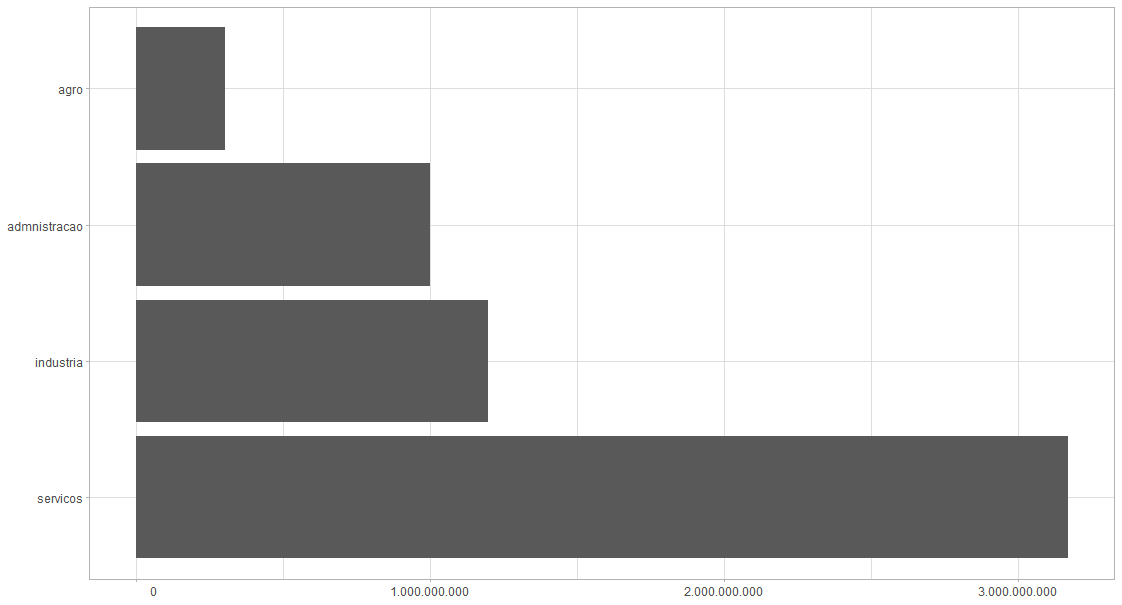 Gráfico mostrando a distribuição de cada variável que forma os agrupamentos