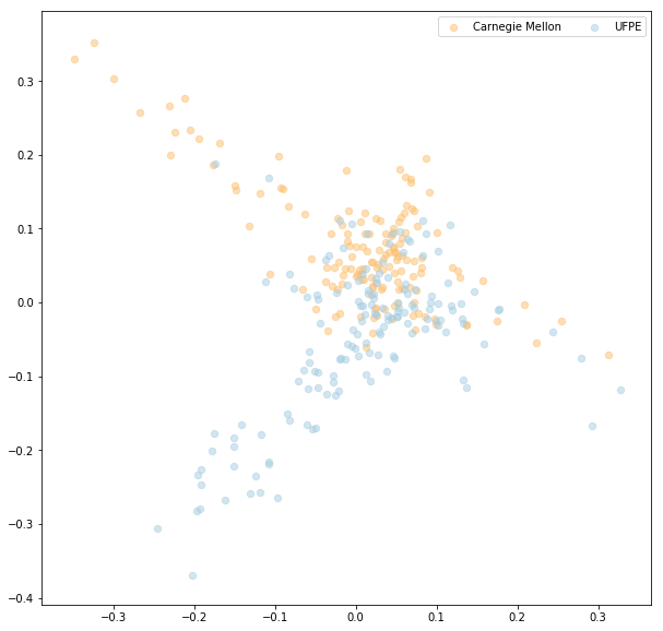 Visualização da UFPE e da Carnegie Mellon para o tópico y