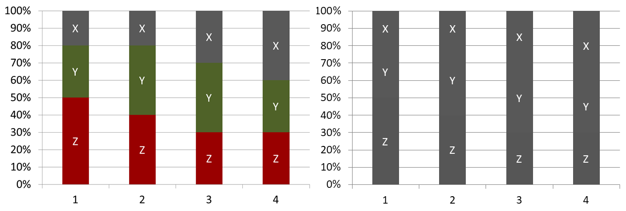 Gráfico de colunas empilhadas sem separação entre as séries, ilegível em preto e branco