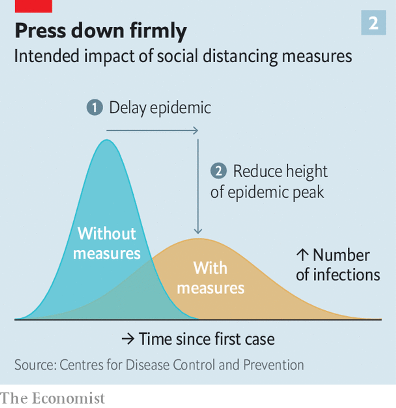 Gráfico da The Economist "Press down firmly" mostrando o impacto pretendido das medidas de distanciamento social sobre a curva de infecções