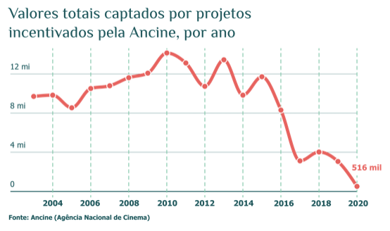 Gráfico de linha com os valores totais captados por projetos incentivados pela Ancine por ano, com forte queda a partir de 2016