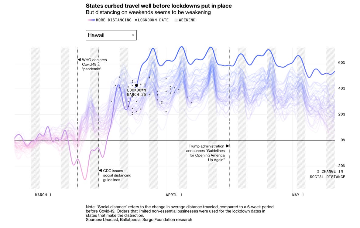 Gráfico da Bloomberg mostrando que os estados americanos reduziram deslocamentos bem antes dos lockdowns oficiais
