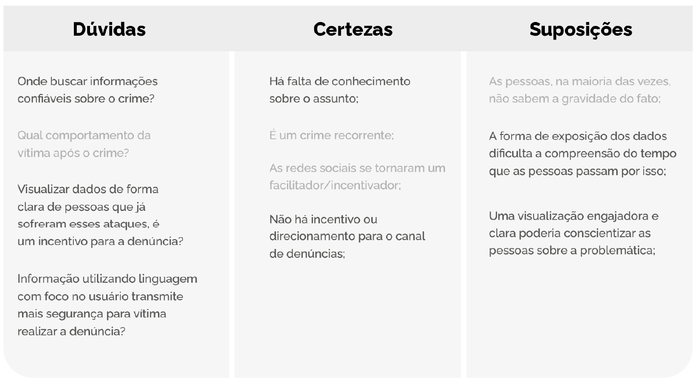 Matriz de alinhamento com as hipóteses do projeto, dividida em dúvidas, certezas e suposições