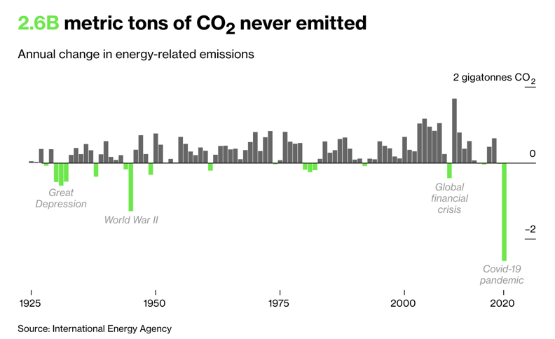 Gráfico da Bloomberg mostrando a maior queda de emissões de CO2 já registrada em decorrência do lockdown