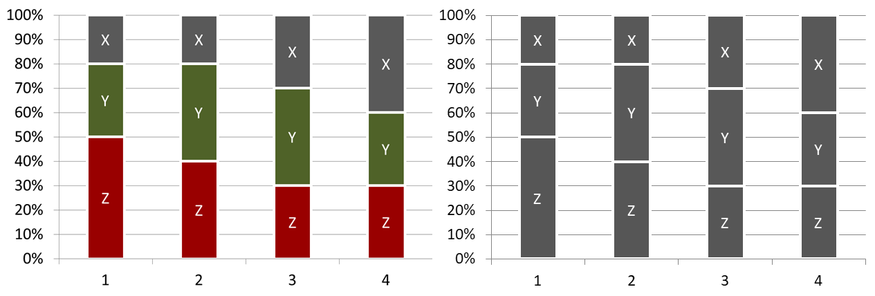 Gráfico de colunas empilhadas com contorno branco separando as séries