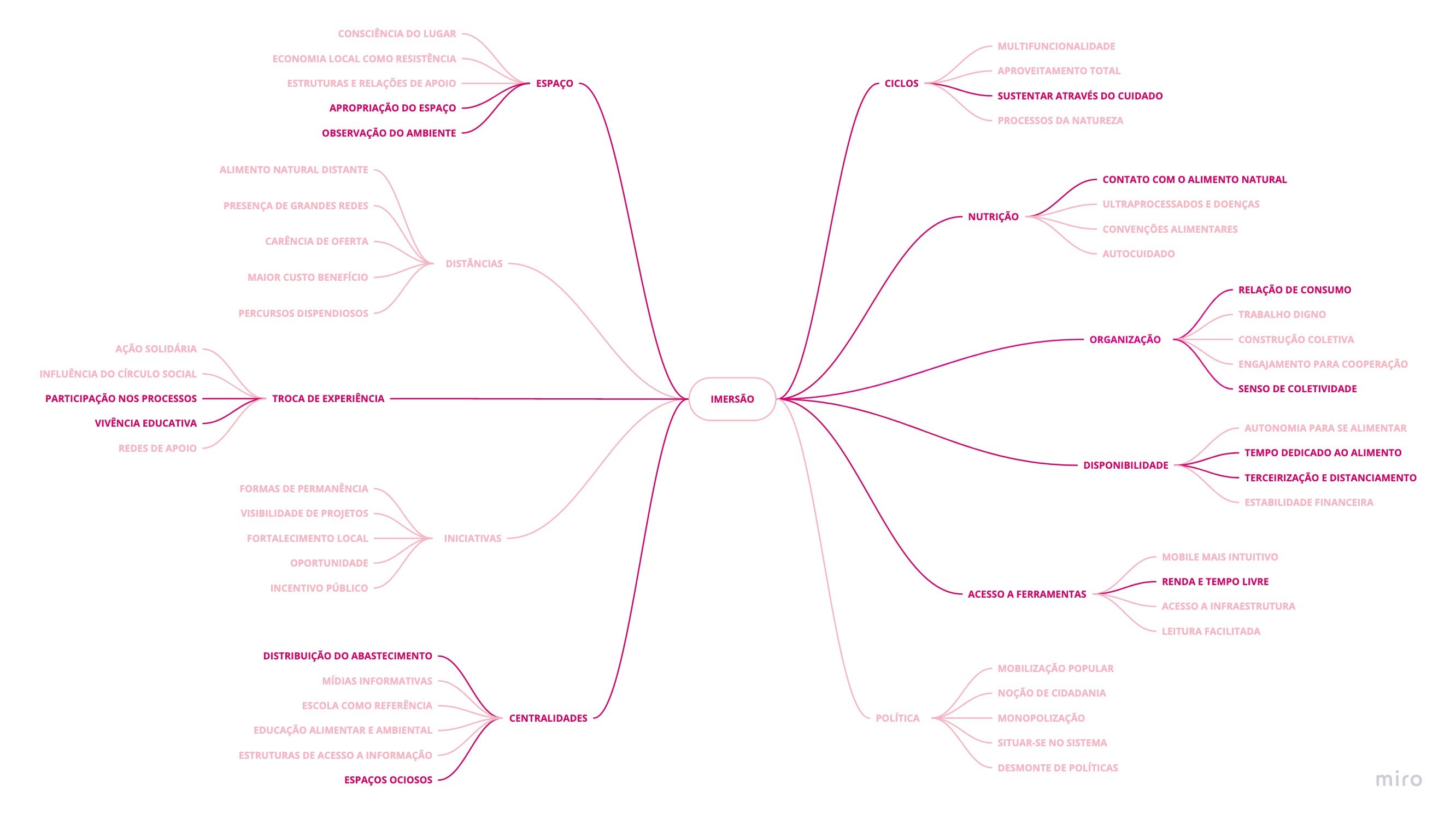 Mapa mental com o tema imersão ao centro e categorias temáticas ramificadas