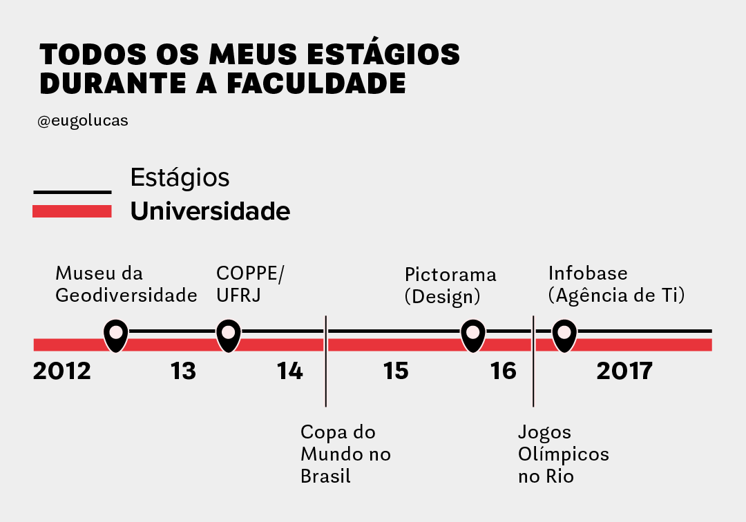 Visualização produzida durante os anos de faculdade