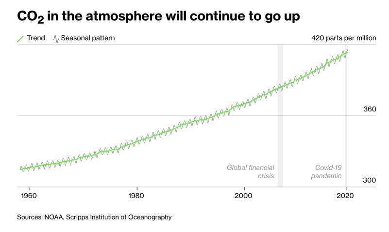 Gráfico da Bloomberg mostrando que a concentração de CO2 na atmosfera continuará subindo apesar da queda de emissões na pandemia