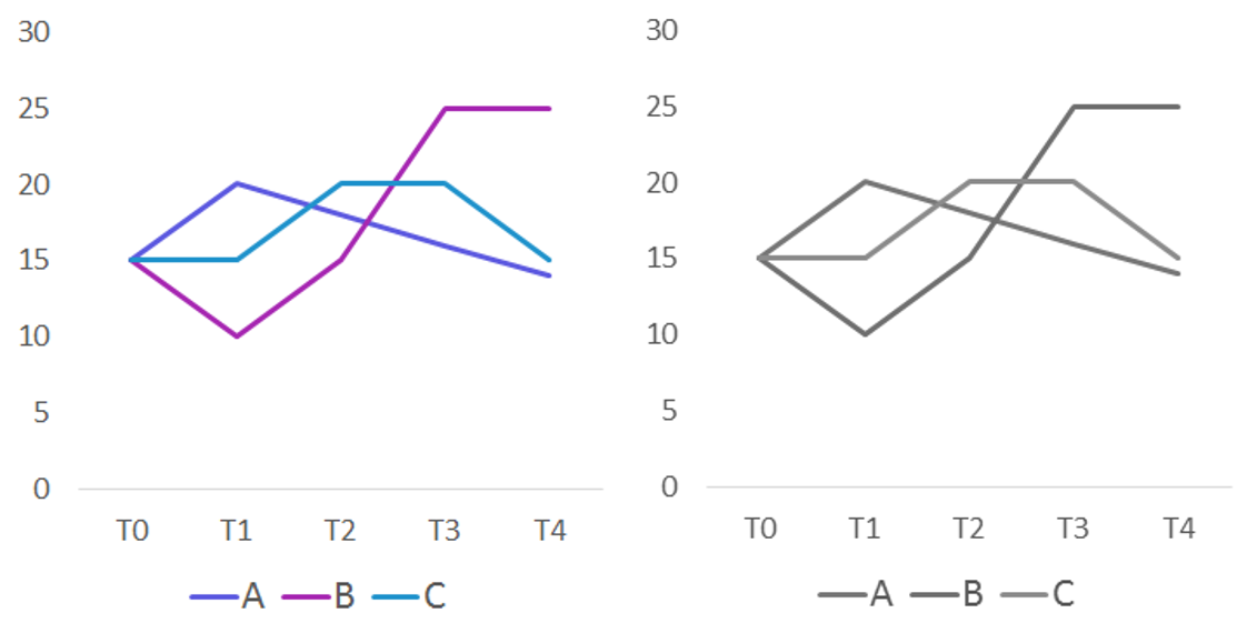 Gráfico de linhas com cores parecidas e legenda à parte, difícil de ler em preto e branco