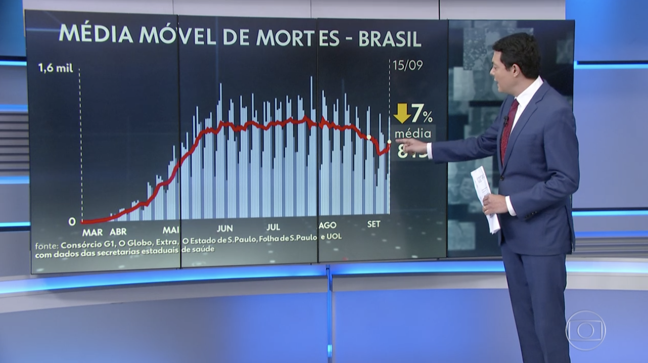 Média móvel de mortes por COVID-19 no Brasil, exibida como um gráfico de barras em que a quantidade de mortos é agregada
