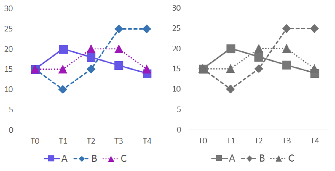 Gráfico de linhas com traços variados e formas nos pontos, legível em preto e branco