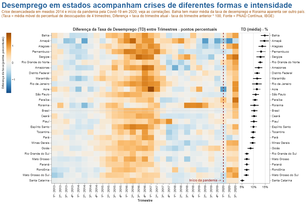 Gráfico de linha da média móvel da taxa de desemprego