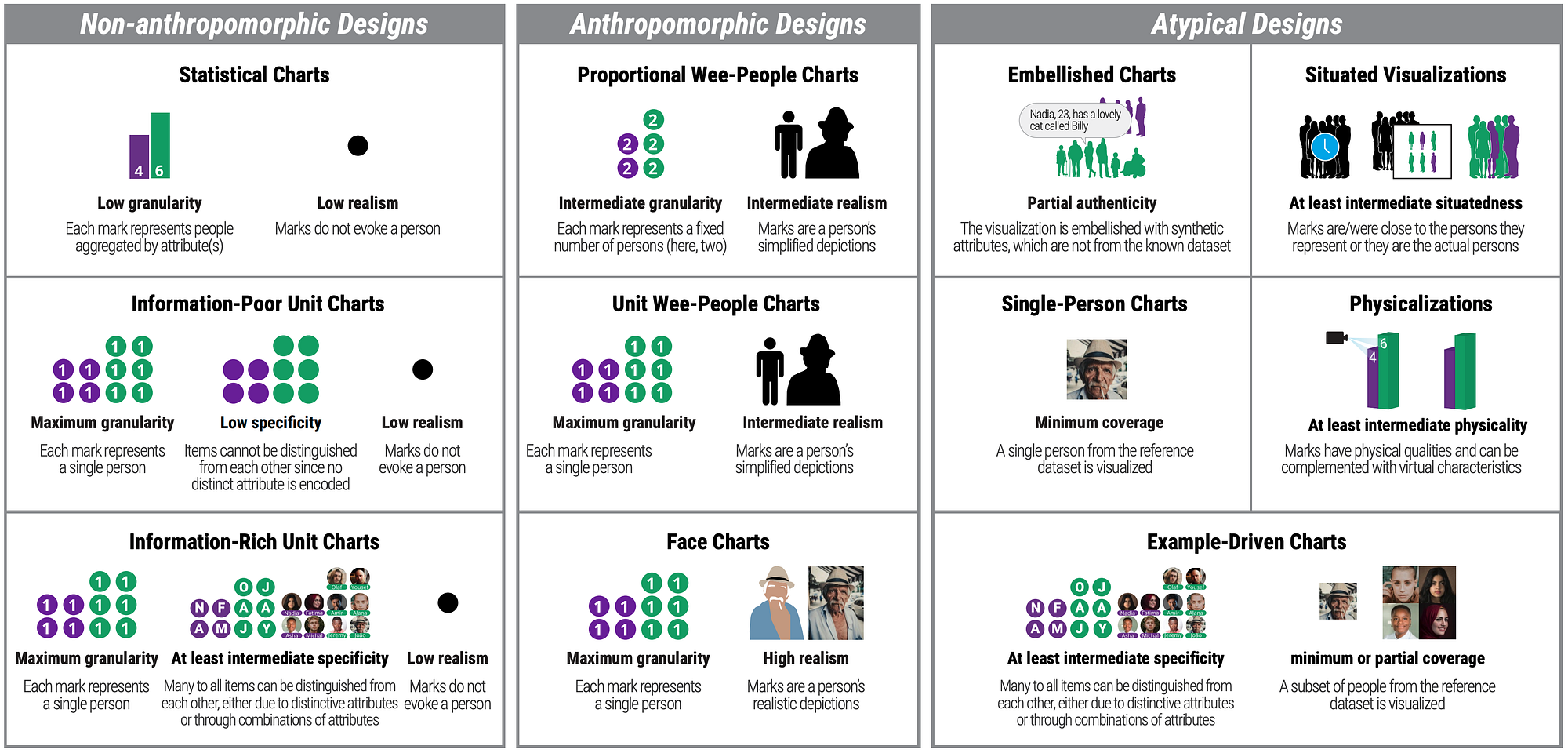 Diagrama das três famílias de antropográficos: designs não antropomórficos, antropomórficos e atípicos
