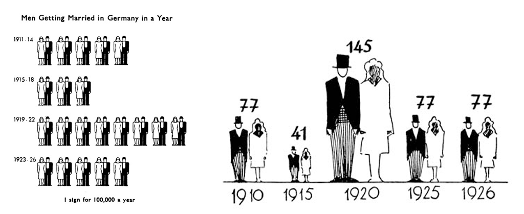 No Sistema ISOTYPE dados eram representados por quantidade (à esquerda) e não por tamanho (à direita)
