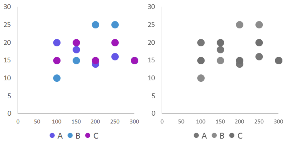 Gráfico de dispersão com círculos idênticos para todas as séries, ilegível em preto e branco
