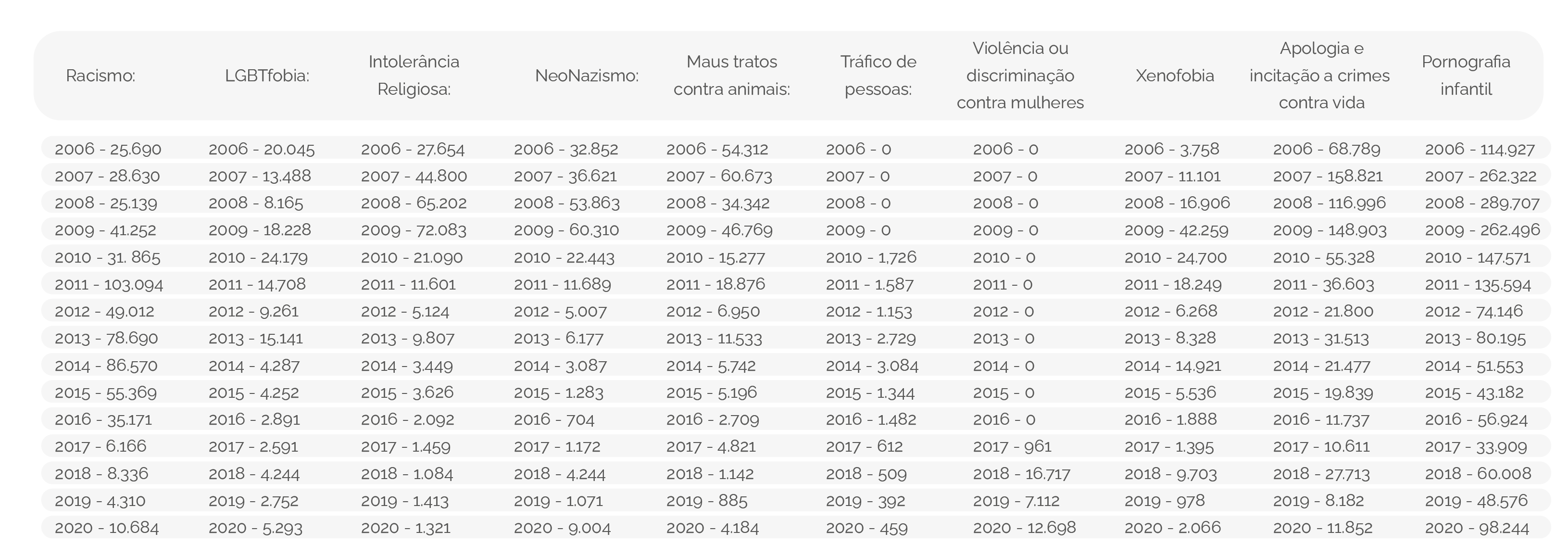 Referência dos dados coletados da central de denúncias da Safernet