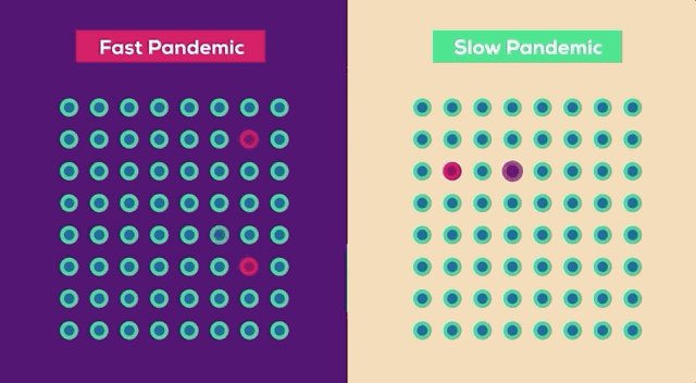 Animação do Kurzgesagt comparando a propagação rápida e lenta do vírus com símbolos esquemáticos
