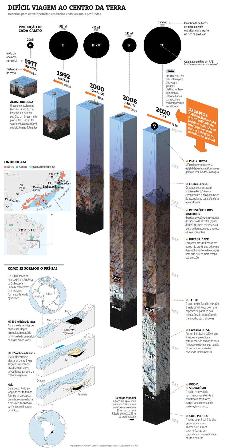 Infográfico Difícil Viagem ao Centro da Terra, sobre a extração de petróleo no pré-sal