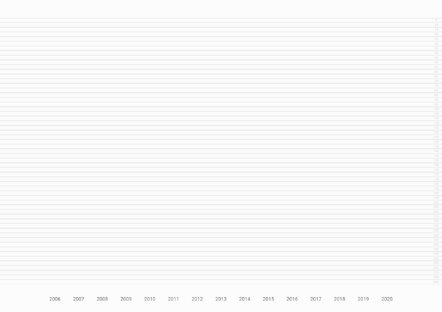 Estrutura numérica da relação Dados x Anos