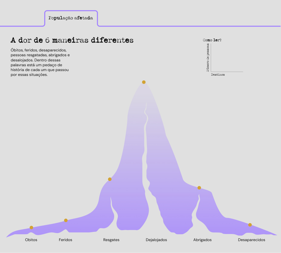 Figura 14: Gráfico que mostra como a população foi afetada. Fonte: A autora.