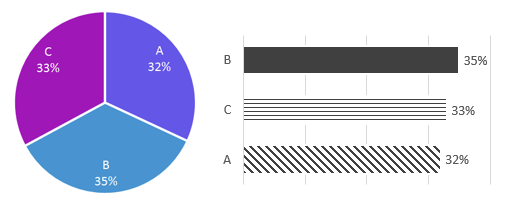 Gráfico de pizza substituído por gráfico de barras em preto e branco com padrões de listras