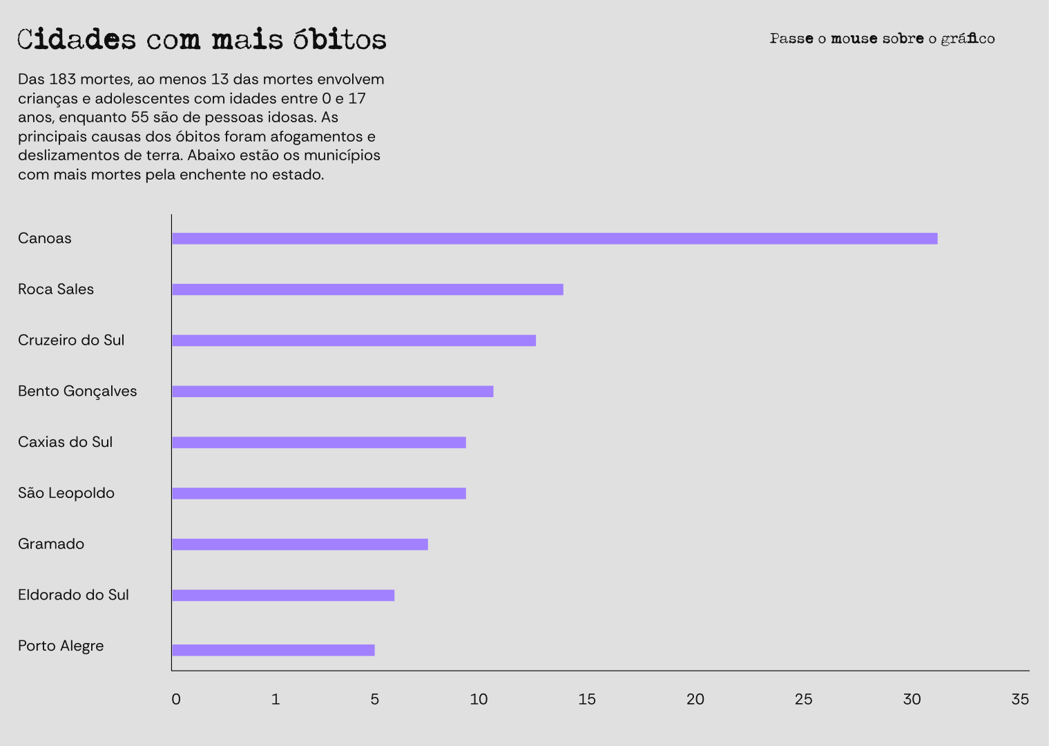 Figura 16: Gráfico das cidades com mais óbitos. Fonte: A autora.