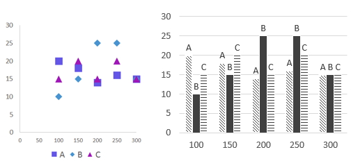 Gráfico de dispersão substituído por gráfico de barras agrupadas
