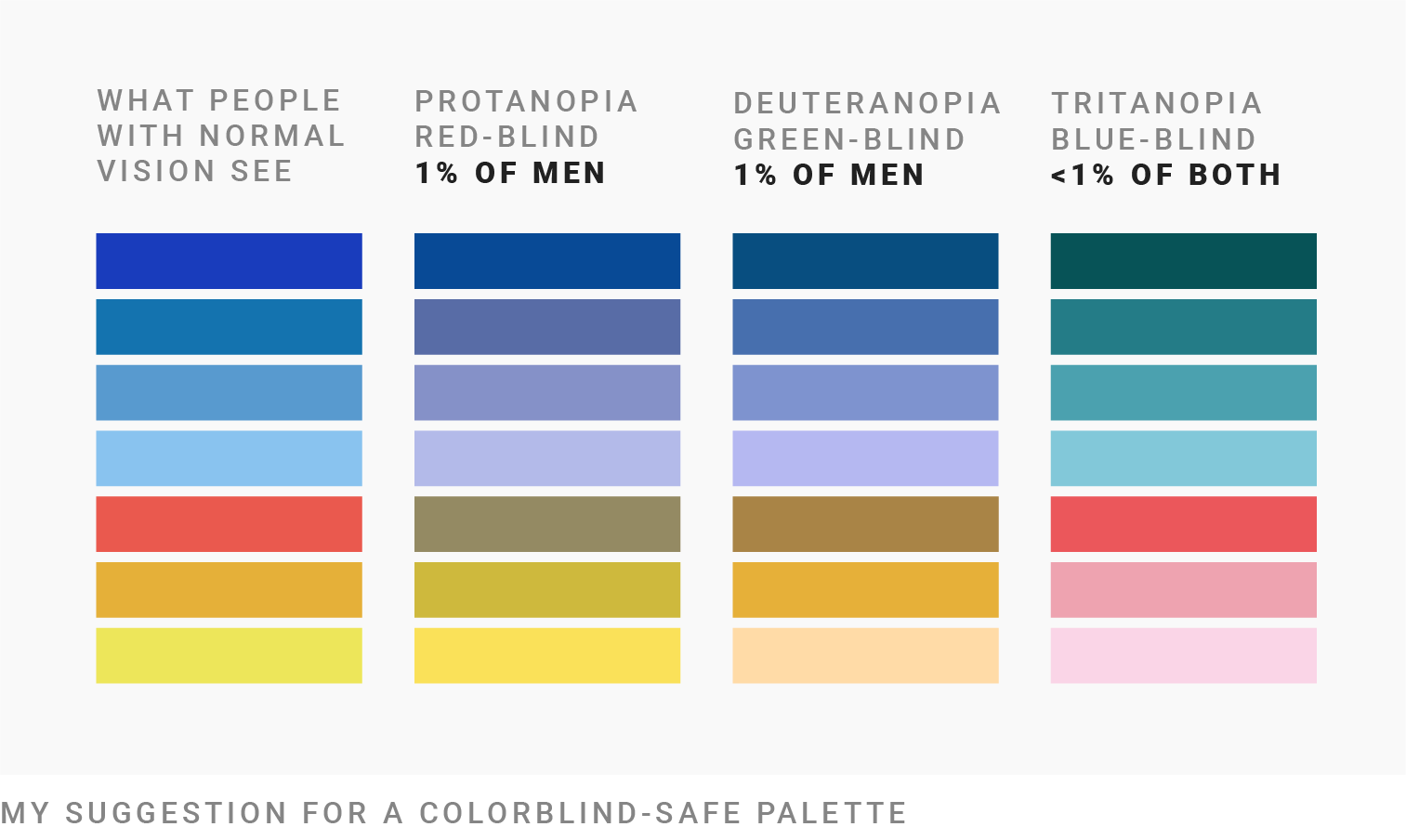 Paleta de sete cores comparada entre visão sem daltonismo, protanopia, deuteranopia e tritanopia