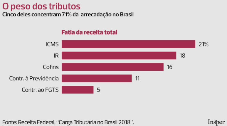 Gráfico de barras com o percentual dos tributos na arrecadação no Brasil