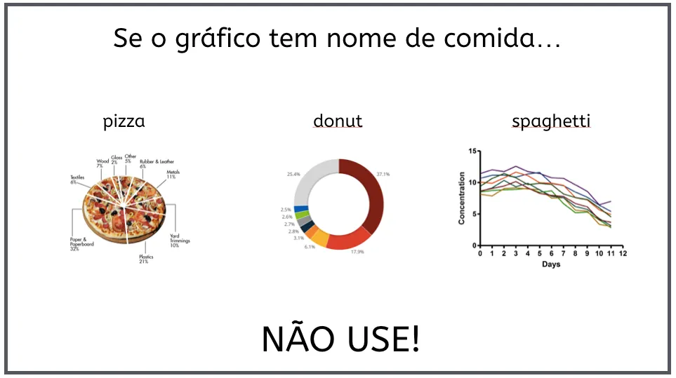Comparação entre gráfico de pizza e gráfico de barras